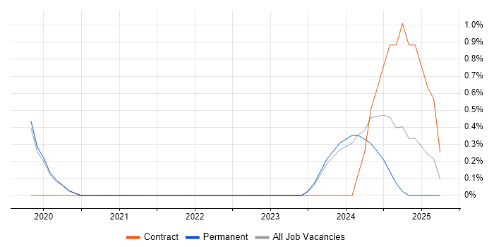 Job vacancy trend for Software Asset Manager in Bournemouth Job vacancy trend for Software Asset Manager in Bournemouth