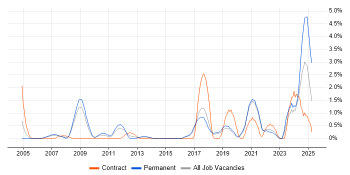 Job vacancy trend for Software Delivery in Bournemouth Job vacancy trend for Software Delivery in Bournemouth