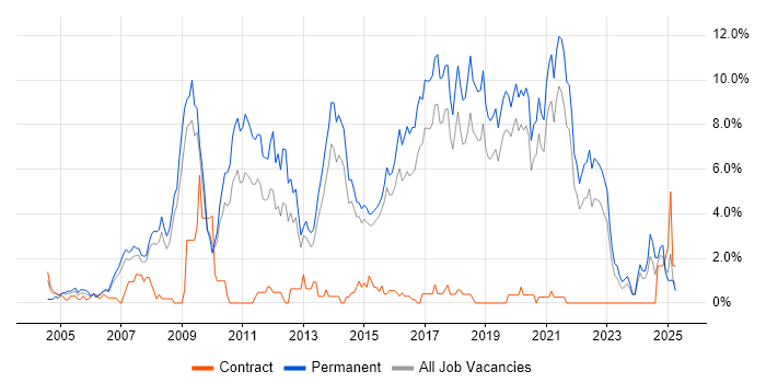 Job vacancy trend for Software Developer in Bournemouth