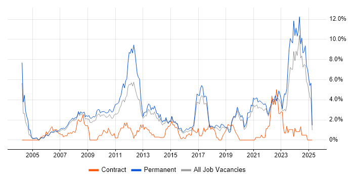 Job vacancy trend for Software Engineer in Bournemouth Job vacancy trend for Software Engineer in Bournemouth