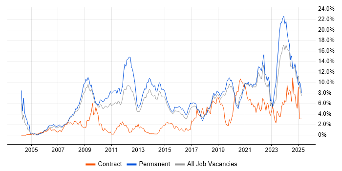 Job vacancy trend for Software Engineering in Bournemouth