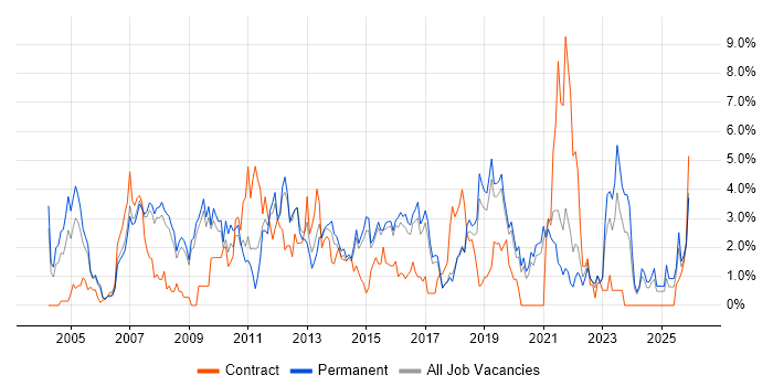 Software Testing job vacancy trend in Bournemouth