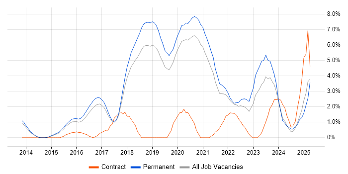 Job vacancy trend for SOLID in Bournemouth
