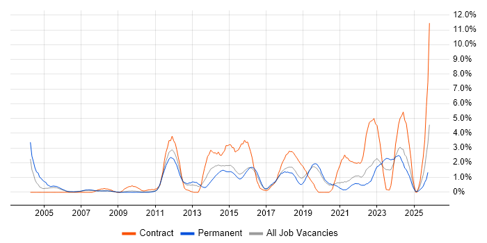 Solutions Architect job vacancy trend in Bournemouth
