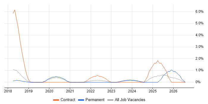 SonarQube job vacancy trend in Bournemouth