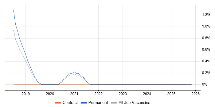 Sonatype Nexus job vacancy trend in Bournemouth