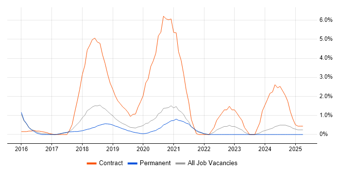 Job vacancy trend for Splunk in Bournemouth