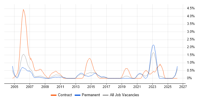 Spreadsheet job vacancy trend in Bournemouth