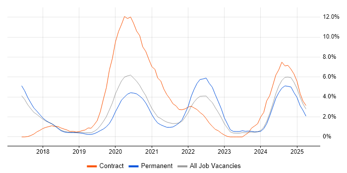 Job vacancy trend for Spring Boot in Bournemouth