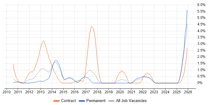 Spring MVC job vacancy trend in Bournemouth