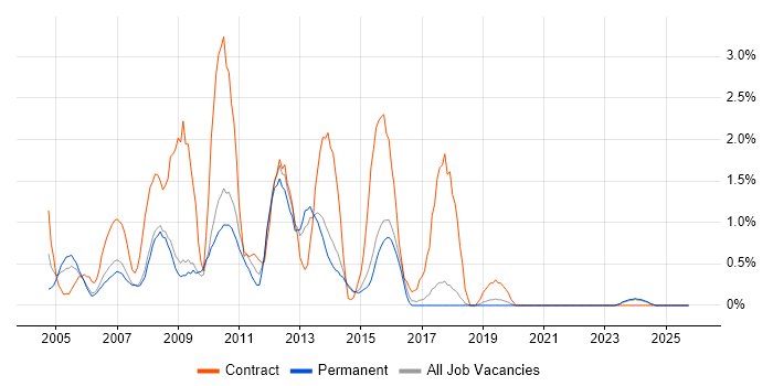 SQL DBA job vacancy trend in Bournemouth