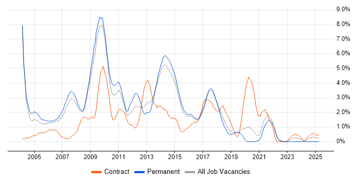 Job vacancy trend for SQL Developer in Bournemouth
