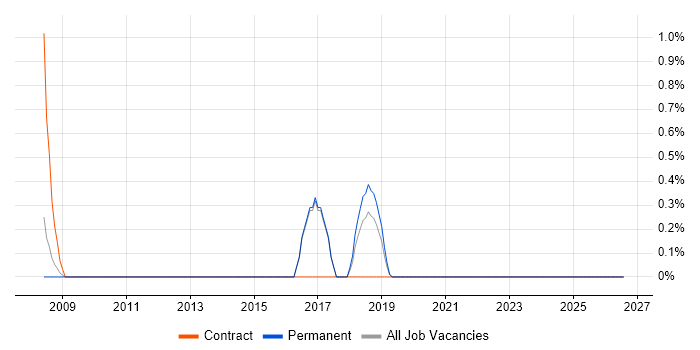SQL Optimisation job vacancy trend in Bournemouth