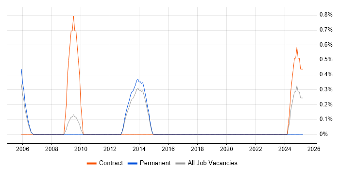 Job vacancy trend for SQL Reporting Analyst in Bournemouth