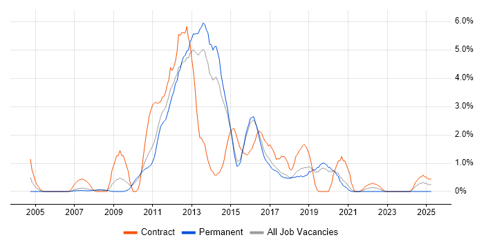 Job vacancy trend for SQL Server Analysis Services in Bournemouth Job vacancy trend for SQL Server Analysis Services in Bournemouth