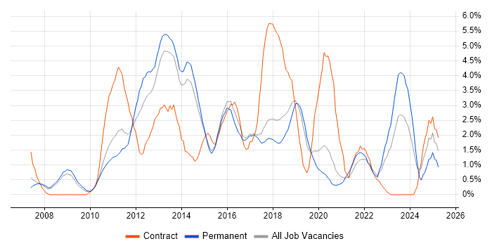 Job vacancy trend for SQL Server Integration Services in Bournemouth Job vacancy trend for SQL Server Integration Services in Bournemouth