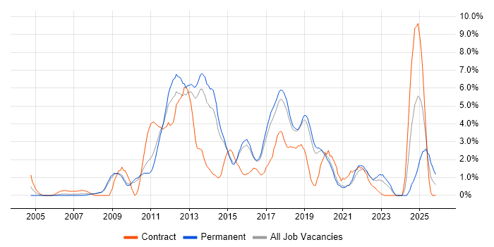 SQL Server Reporting Services job vacancy trend in Bournemouth