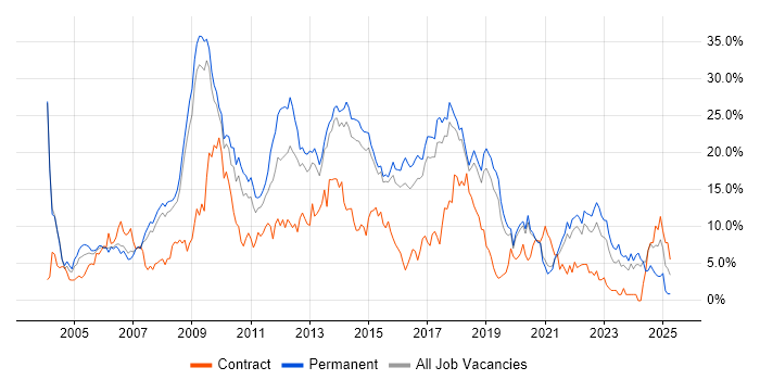Job vacancy trend for SQL Server in Bournemouth