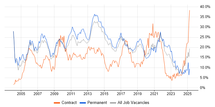 Job vacancy trend for SQL in Bournemouth Job vacancy trend for SQL in Bournemouth