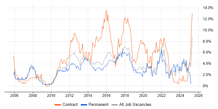 Job vacancy trend for Stakeholder Management in Bournemouth Job vacancy trend for Stakeholder Management in Bournemouth