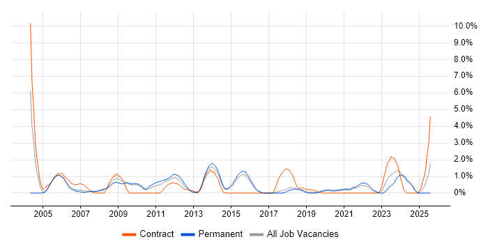 Job vacancy trend for Statistics in Bournemouth