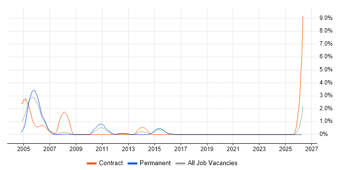 Storage Management job vacancy trend in Bournemouth