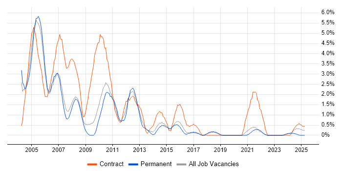 Job vacancy trend for Sun in Bournemouth