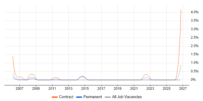 Support Assistant job vacancy trend in Bournemouth