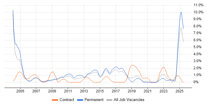 Job vacancy trend for Support Technician in Bournemouth Job vacancy trend for Support Technician in Bournemouth