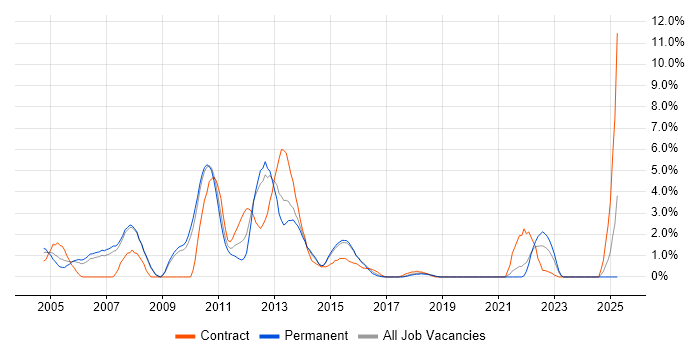 Job vacancy trend for SWIFT Messaging Network in Bournemouth Job vacancy trend for SWIFT Messaging Network in Bournemouth