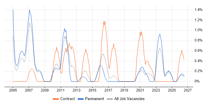 System Integration Testing job vacancy trend in Bournemouth