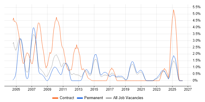 Systems Administrator job vacancy trend in Bournemouth