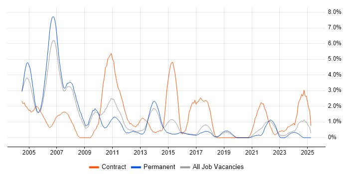 Job vacancy trend for Systems Analyst in Bournemouth Job vacancy trend for Systems Analyst in Bournemouth