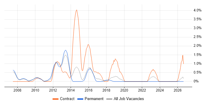 Target Operating Model job vacancy trend in Bournemouth