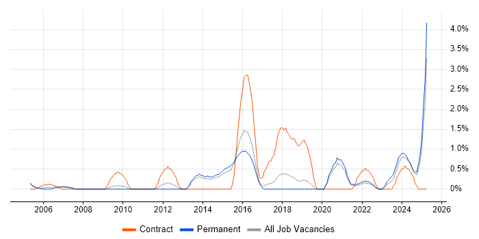 Job vacancy trend for Task Automation in Bournemouth Job vacancy trend for Task Automation in Bournemouth