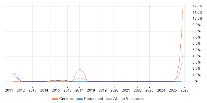 Taxonomies job vacancy trend in Bournemouth