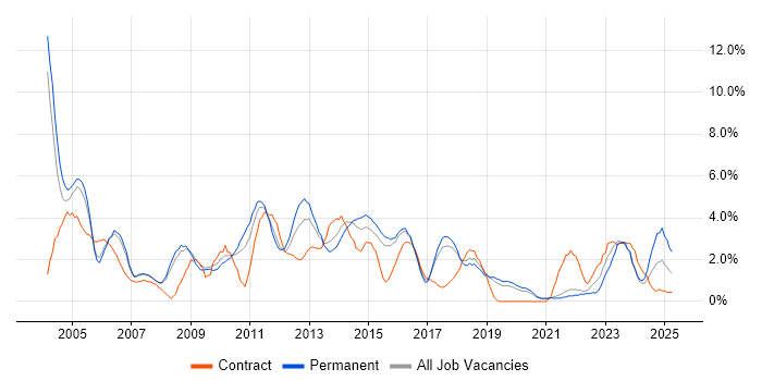 Job vacancy trend for TCP/IP in Bournemouth Job vacancy trend for TCP/IP in Bournemouth