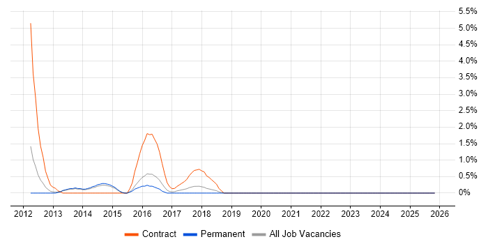 tcpdump job vacancy trend in Bournemouth