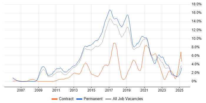 Job vacancy trend for TDD in Bournemouth