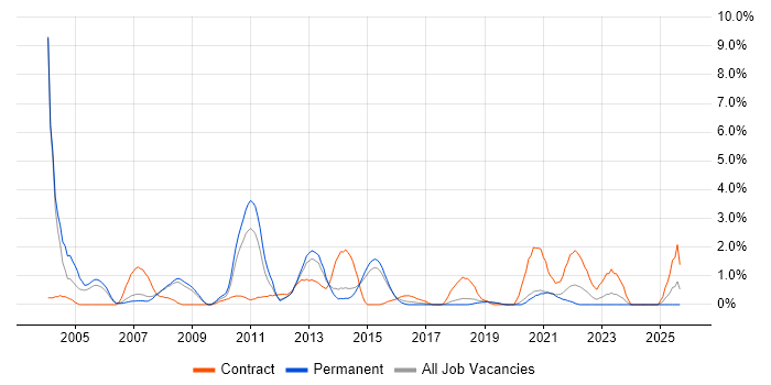 Job vacancy trend for Technical Architect in Bournemouth