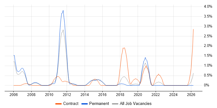 Technical Business Analyst job vacancy trend in Bournemouth