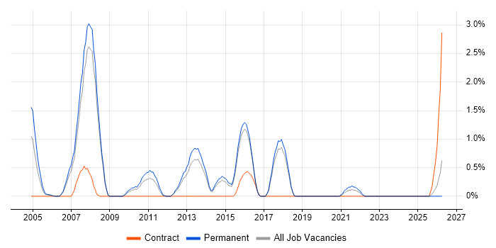 Technical Developer job vacancy trend in Bournemouth