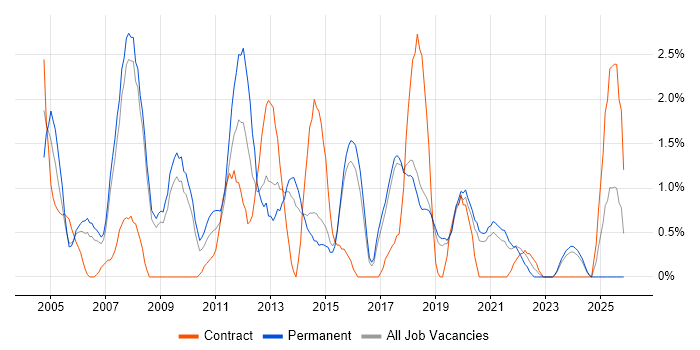 Technical Leader job vacancy trend in Bournemouth