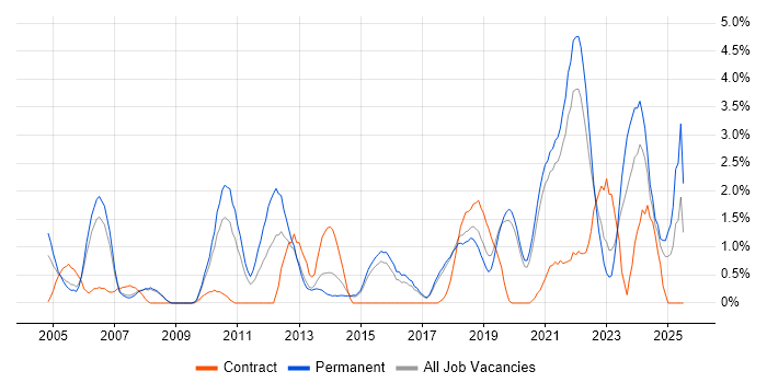 Job vacancy trend for Technical Leadership in Bournemouth Job vacancy trend for Technical Leadership in Bournemouth