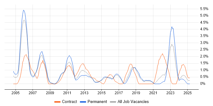 Job vacancy trend for Technical Manager in Bournemouth