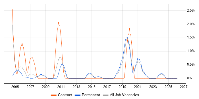 Technical Specialist job vacancy trend in Bournemouth