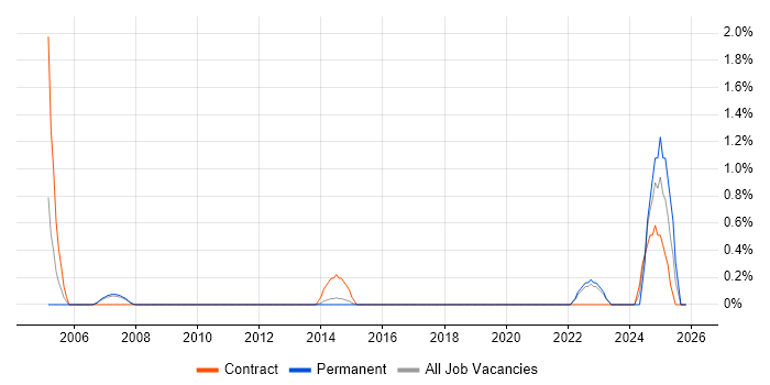 Technical Writer job vacancy trend in Bournemouth
