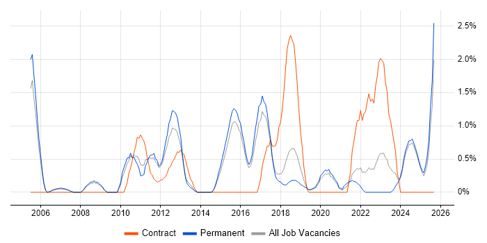Technology Strategy job vacancy trend in Bournemouth
