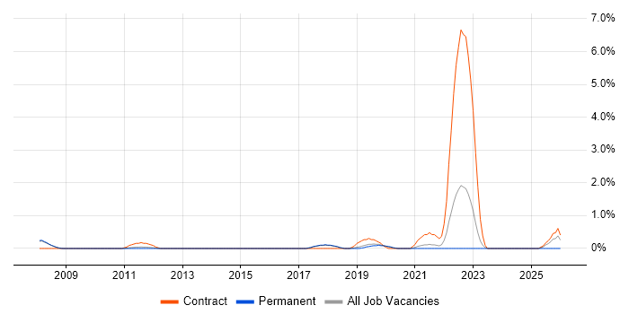 Technology Transformation job vacancy trend in Bournemouth