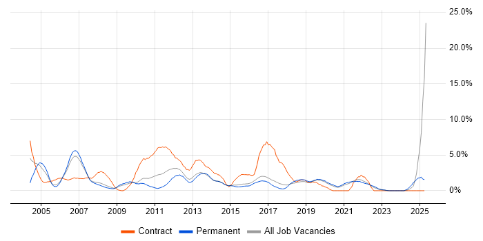 Job vacancy trend for Test Analyst in Bournemouth Job vacancy trend for Test Analyst in Bournemouth